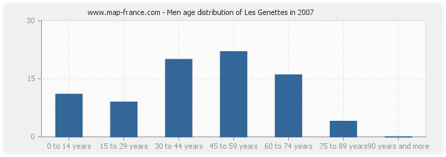 Men age distribution of Les Genettes in 2007
